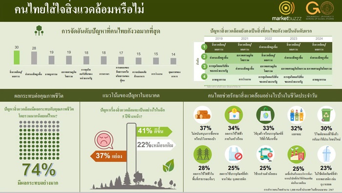 ‘ปัญหาสิ่งแวดล้อม-มลภาวะ’ ครองแชมป์ความกังวลสูงสุดของคนไทย
