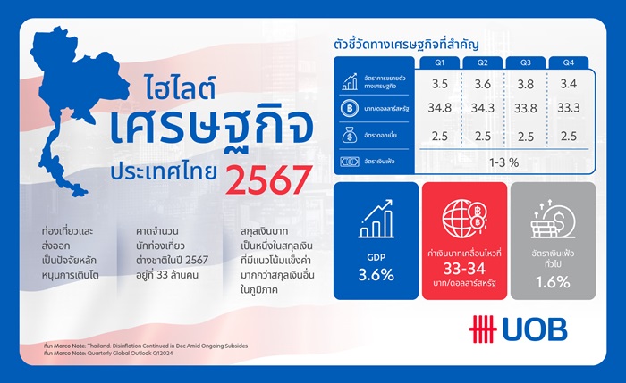 ยูโอบี ประเมินจีดีพีไทยปี 67 ขยายตัวได้ 3.6% จากภาคส่งออกและท่องเที่ยวฟื้นตัว ดันเงินบาทแข็งแกร่ง