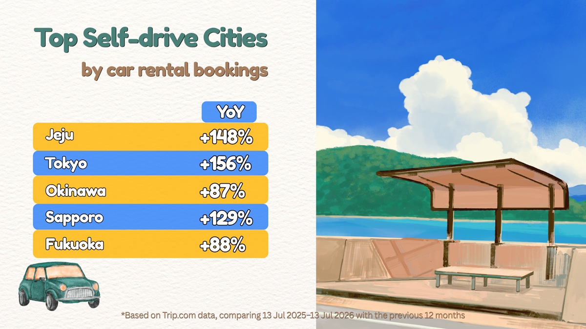 Trip.com เผยเทรนด์ตลาดเช่ารถโต 81%_05.jpg
