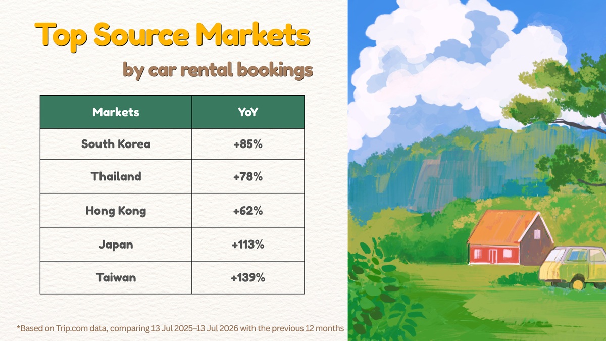 Trip.com เผยเทรนด์ตลาดเช่ารถโต 81%_06.jpg