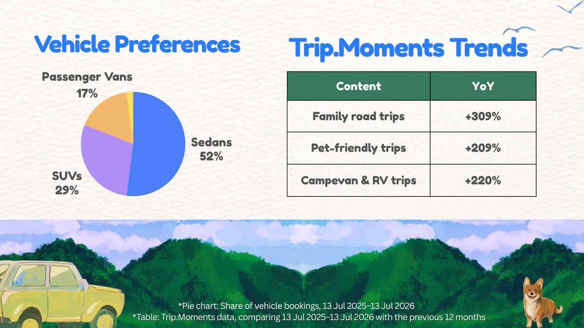 Trip.com เผยเทรนด์ตลาดเช่ารถโต 81%_07.jpg