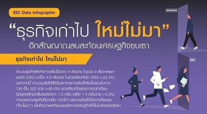 “ธุรกิจเก่าไป ใหม่ไม่มา” อีกสัญญาณลบสะท้อนเศรษฐกิจซบเซา