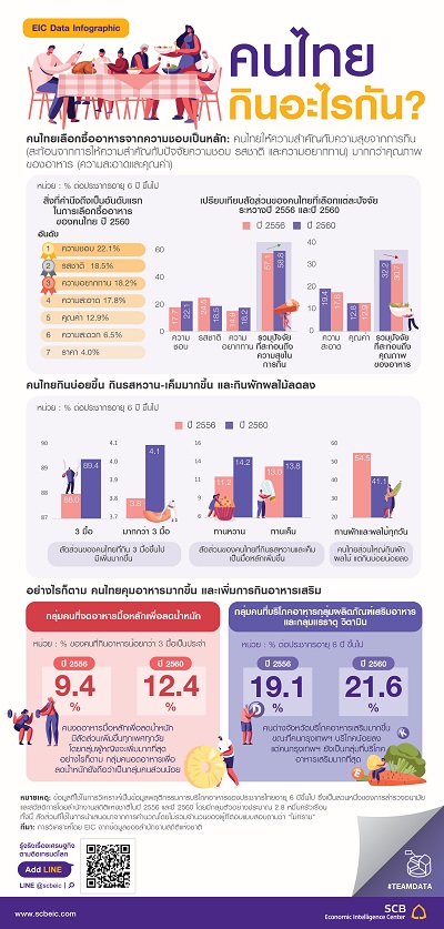 คนไทยกินอะไรกัน?