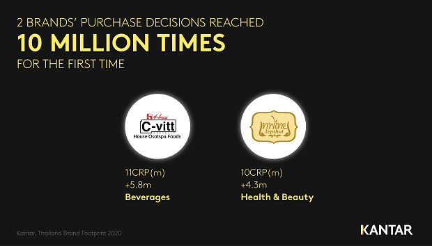 Kantar เปิดอันดับแบรนด์ “ยืนหนึ่ง - ดาวรุ่ง - ม้ามืด” ที่สุดในไทย C-vitt และ Tepthai ม้ามืดมาแรง